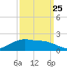 Round Point tide chart for Monday, September 25, 2023