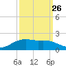 Round Point tide chart for Tuesday, September 26, 2023