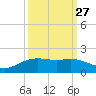 Round Point tide chart for Wednesday, September 27, 2023