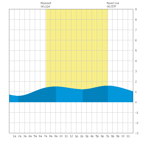 Round Point tide chart for Thursday, September 28, 2023