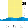 Round Point tide chart for Thursday, September 28, 2023