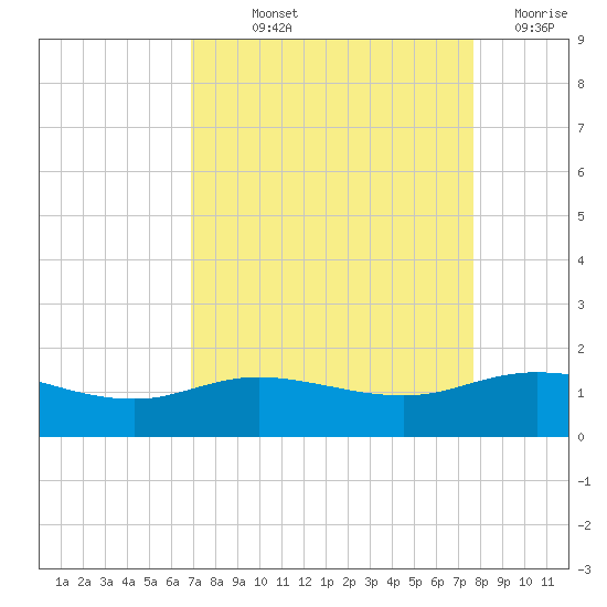 Round Point tide chart for Saturday, September 2, 2023