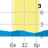 Round Point tide chart for Sunday, September 3, 2023