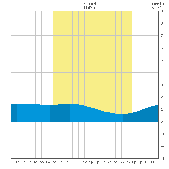 Round Point tide chart for Monday, September 4, 2023
