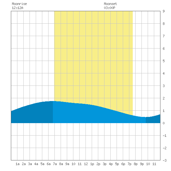 Round Point tide chart for Thursday, September 7, 2023