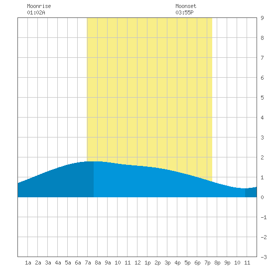 Round Point tide chart for Friday, September 8, 2023