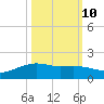 Round Point tide chart for Tuesday, October 10, 2023