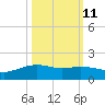 Round Point tide chart for Wednesday, October 11, 2023