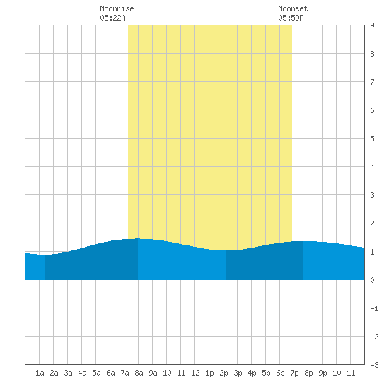 Round Point tide chart for Thursday, October 12, 2023