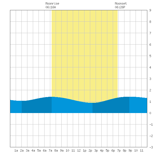 Round Point tide chart for Friday, October 13, 2023