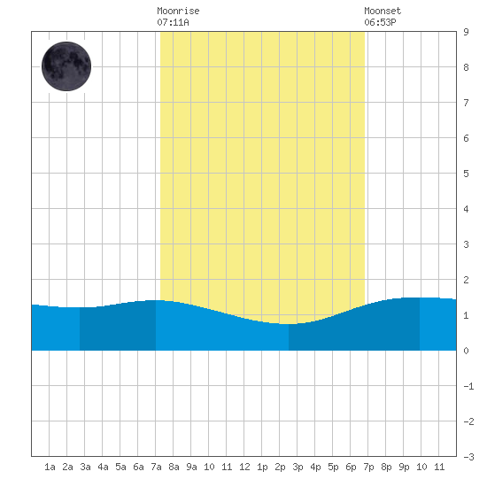 Round Point tide chart for Saturday, October 14, 2023