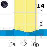 Round Point tide chart for Saturday, October 14, 2023