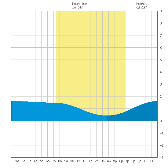 Round Point tide chart for Tuesday, October 17, 2023