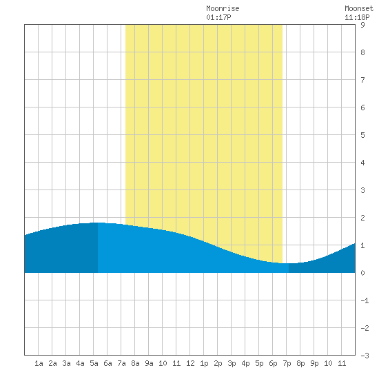 Round Point tide chart for Friday, October 20, 2023