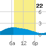 Round Point tide chart for Sunday, October 22, 2023