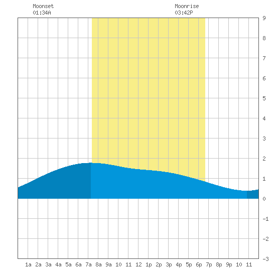 Round Point tide chart for Monday, October 23, 2023