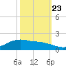 Round Point tide chart for Monday, October 23, 2023