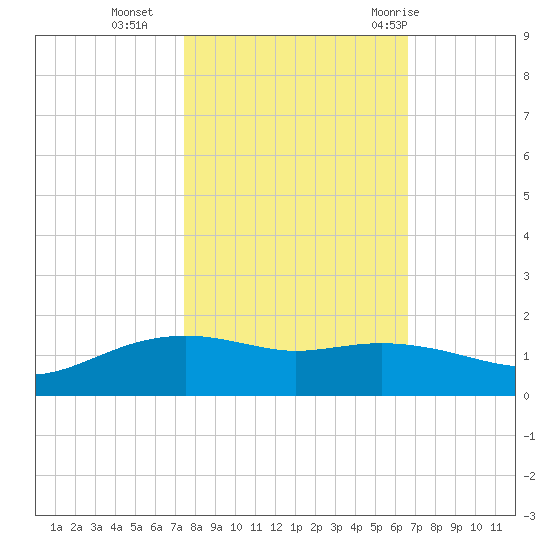 Round Point tide chart for Wednesday, October 25, 2023