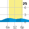 Round Point tide chart for Wednesday, October 25, 2023