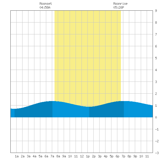 Round Point tide chart for Thursday, October 26, 2023