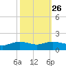 Round Point tide chart for Thursday, October 26, 2023