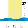 Round Point tide chart for Friday, October 27, 2023
