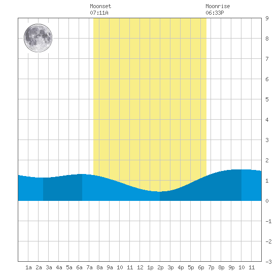 Round Point tide chart for Saturday, October 28, 2023