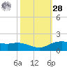 Round Point tide chart for Saturday, October 28, 2023
