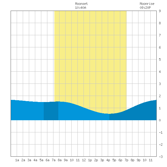 Round Point tide chart for Monday, October 2, 2023