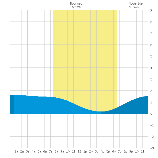Round Point tide chart for Tuesday, October 31, 2023