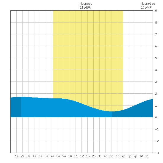 Round Point tide chart for Tuesday, October 3, 2023