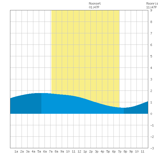 Round Point tide chart for Thursday, October 5, 2023
