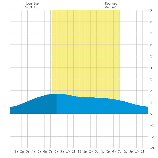 Round Point tide chart for Monday, October 9, 2023