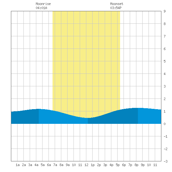 Round Point tide chart for Friday, November 10, 2023