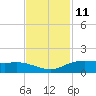 Round Point tide chart for Saturday, November 11, 2023