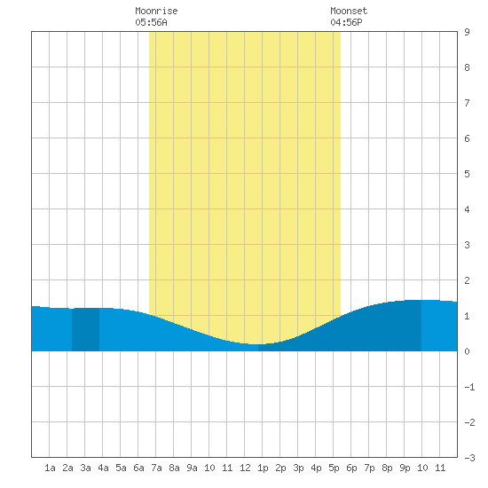 Round Point tide chart for Sunday, November 12, 2023