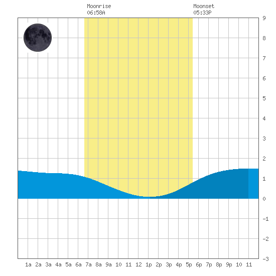 Round Point tide chart for Monday, November 13, 2023