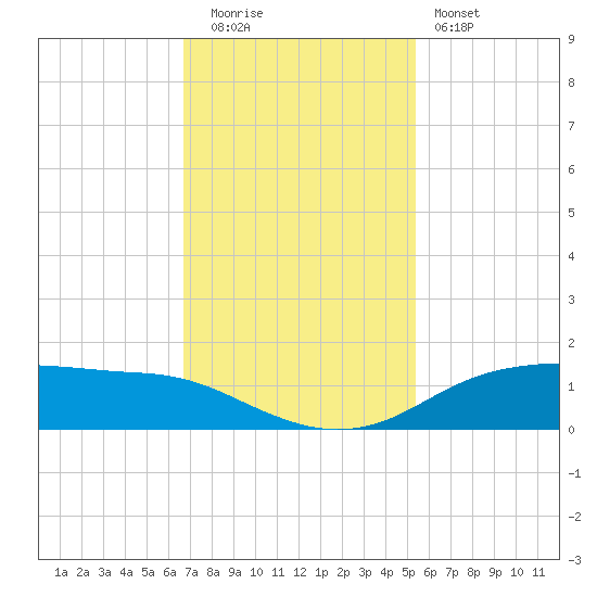 Round Point tide chart for Tuesday, November 14, 2023