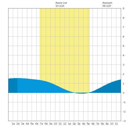 Round Point tide chart for Thursday, November 16, 2023