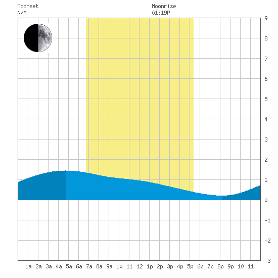 Round Point tide chart for Monday, November 20, 2023