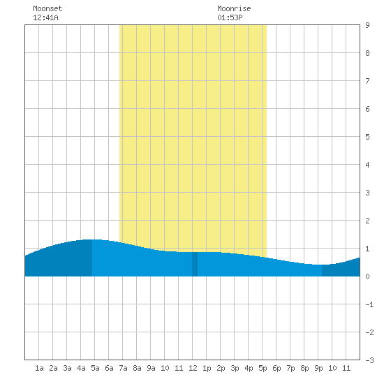 Round Point tide chart for Tuesday, November 21, 2023
