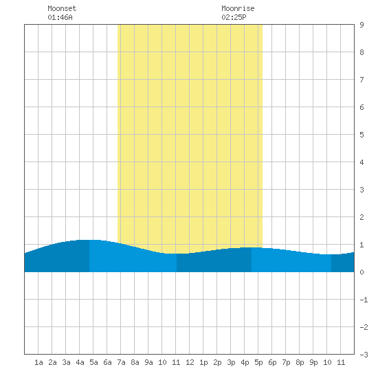 Round Point tide chart for Wednesday, November 22, 2023