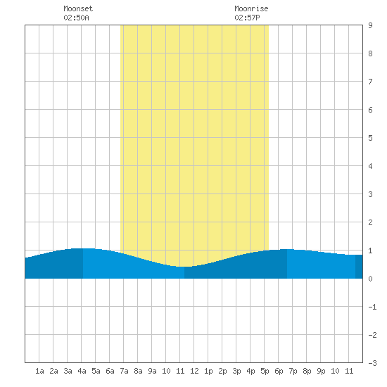 Round Point tide chart for Thursday, November 23, 2023