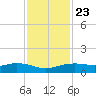 Round Point tide chart for Thursday, November 23, 2023