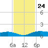 Round Point tide chart for Friday, November 24, 2023