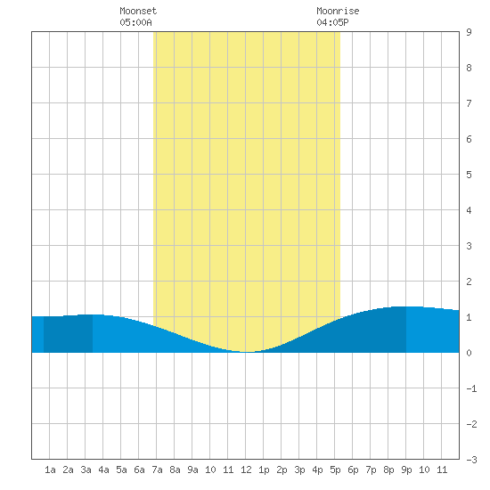 Round Point tide chart for Saturday, November 25, 2023
