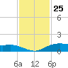 Round Point tide chart for Saturday, November 25, 2023