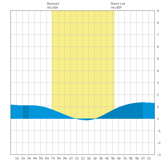 Round Point tide chart for Sunday, November 26, 2023