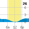 Round Point tide chart for Sunday, November 26, 2023