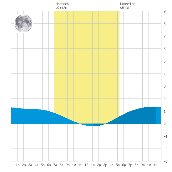 Round Point tide chart for Monday, November 27, 2023